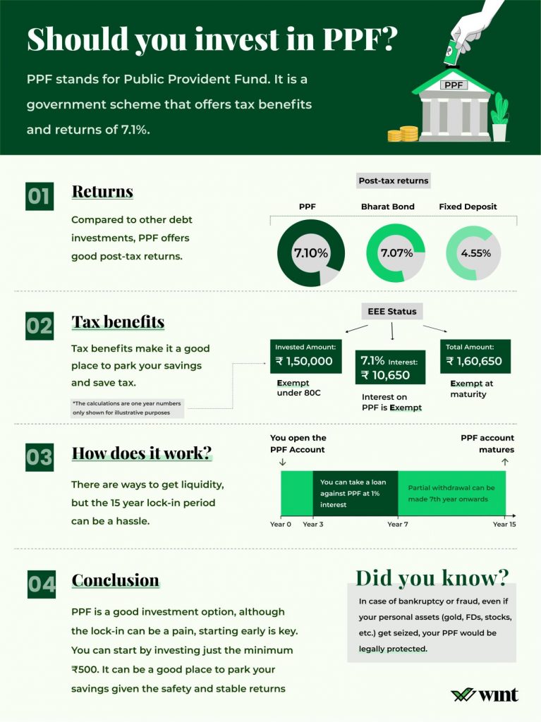 Should you invest in PPF