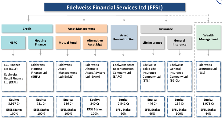 Edelweiss Financial Services Limited