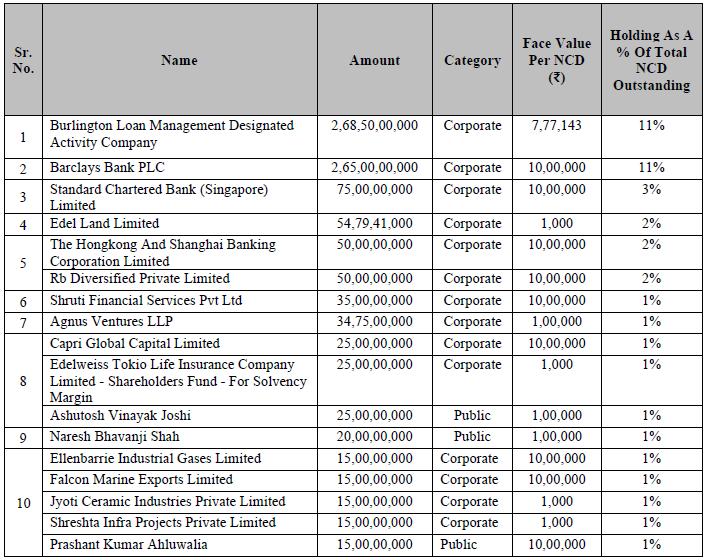 Top 10 NCD holders: