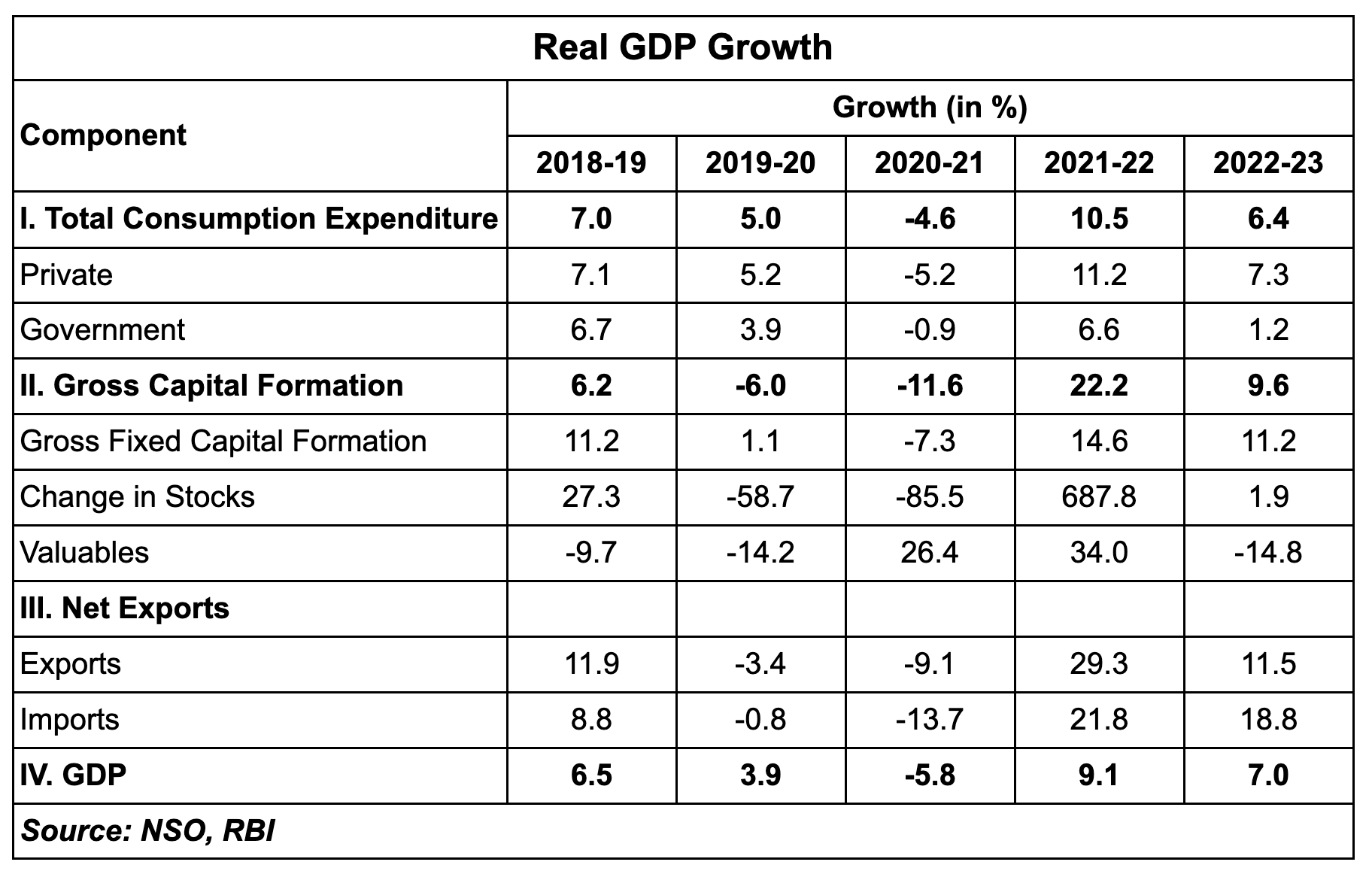RBI Annual Report (2022-23): 5 Key Takeaways 17 Real GDP Growth