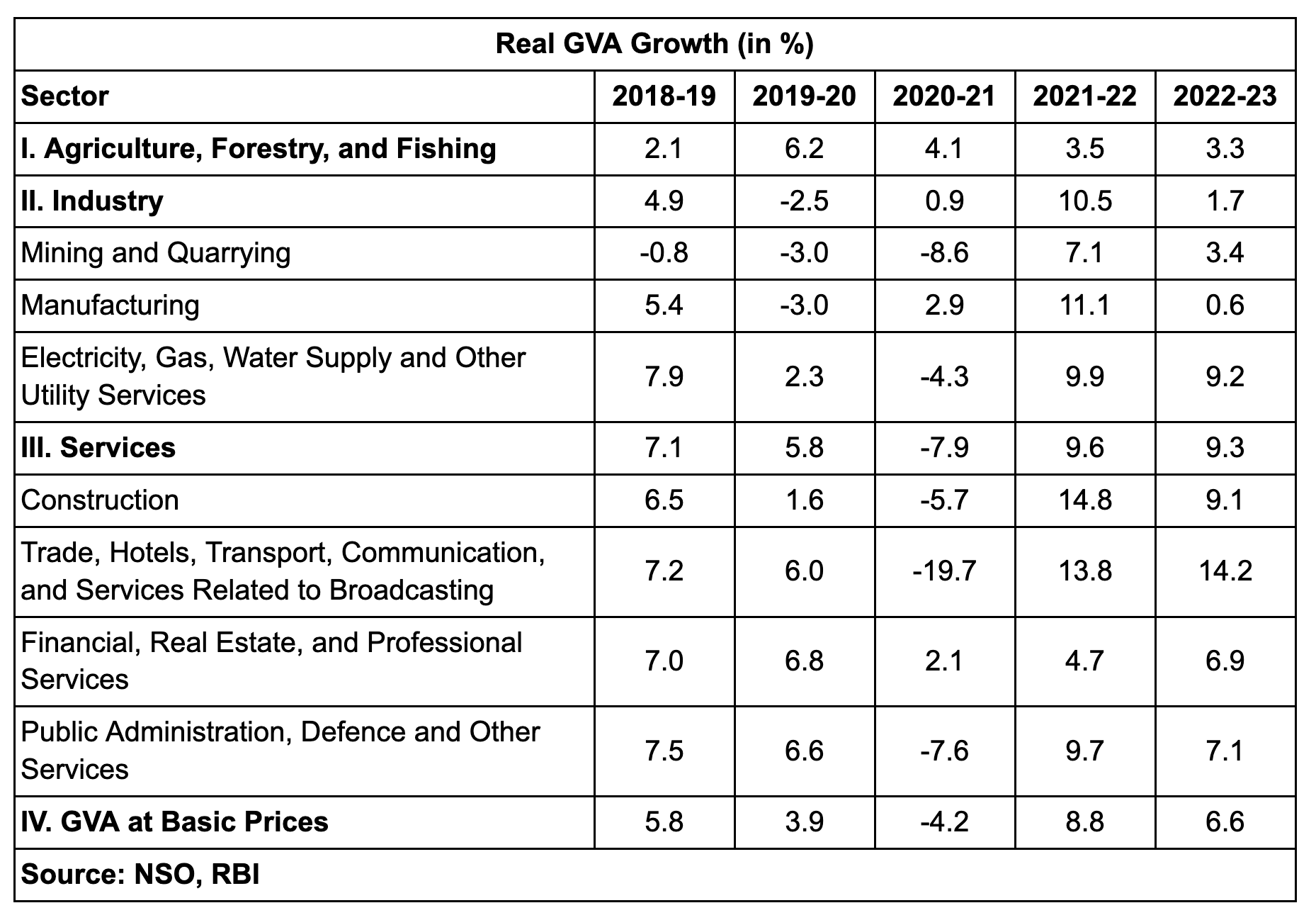 RBI Annual Report (2022-23): 5 Key Takeaways 20 Real GVA Growth