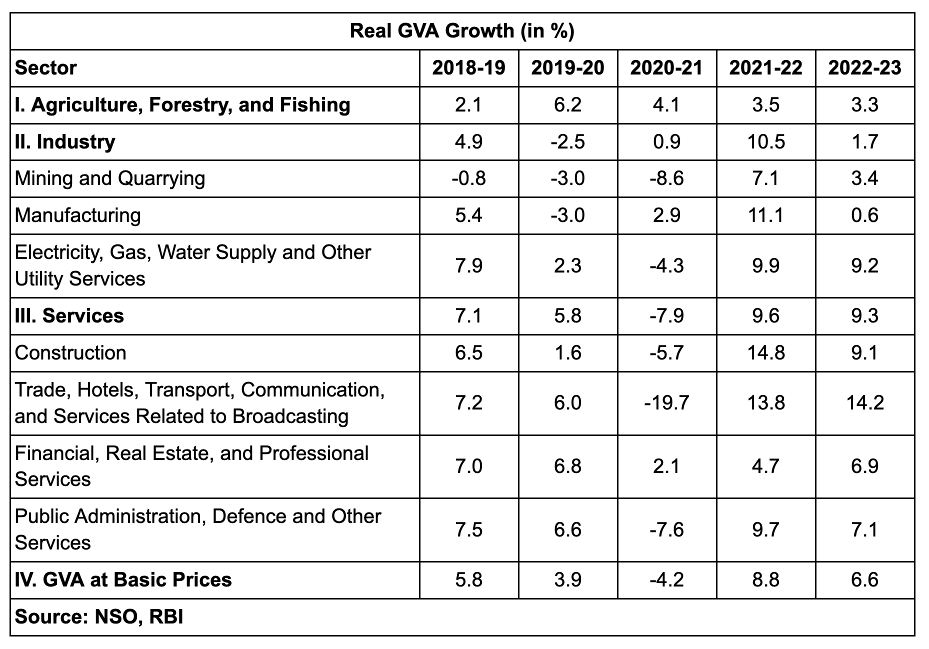 Real GVA Growth